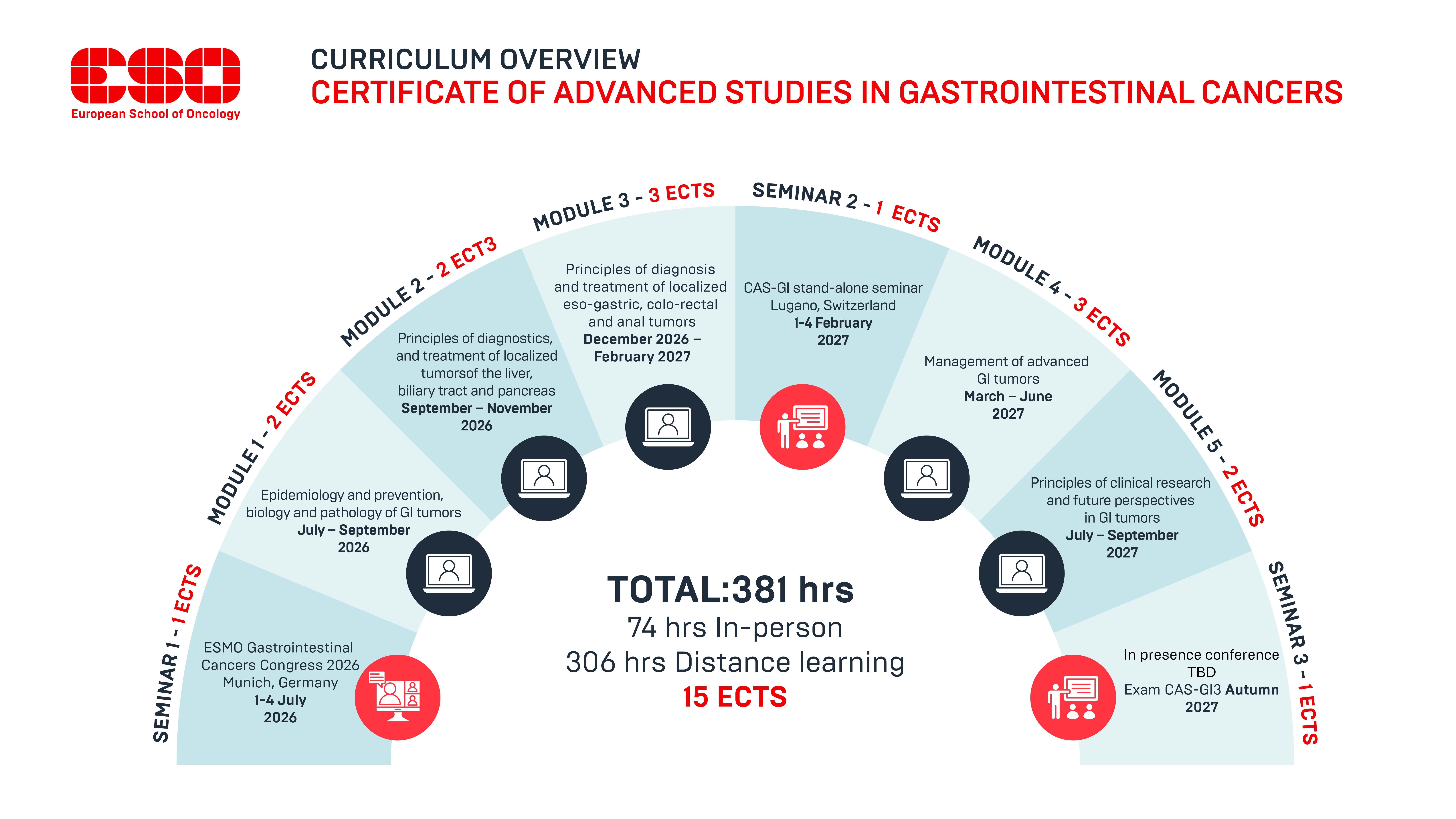 CAS-GI curriculum overview