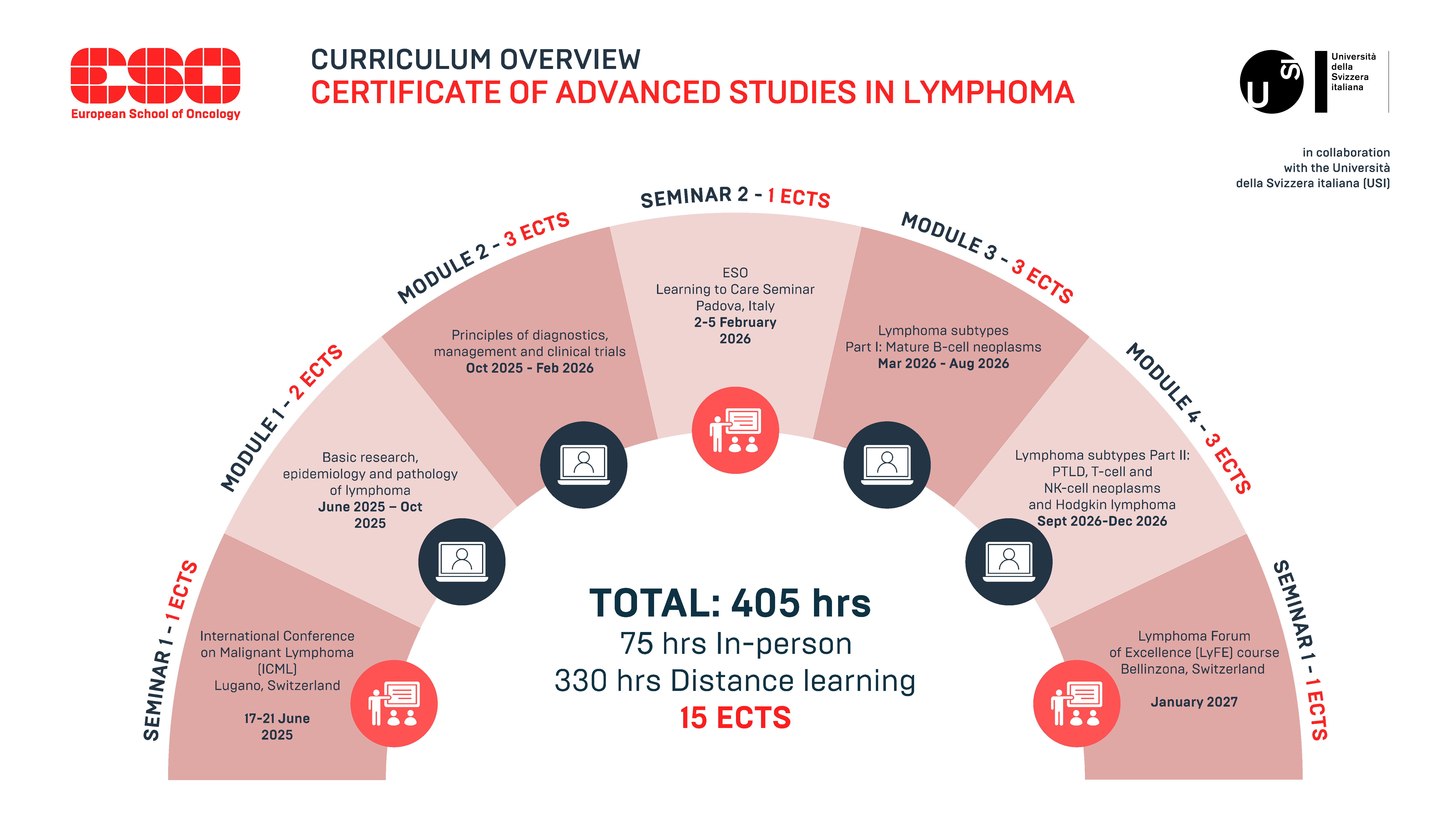 CAS-LYM curriculum overview